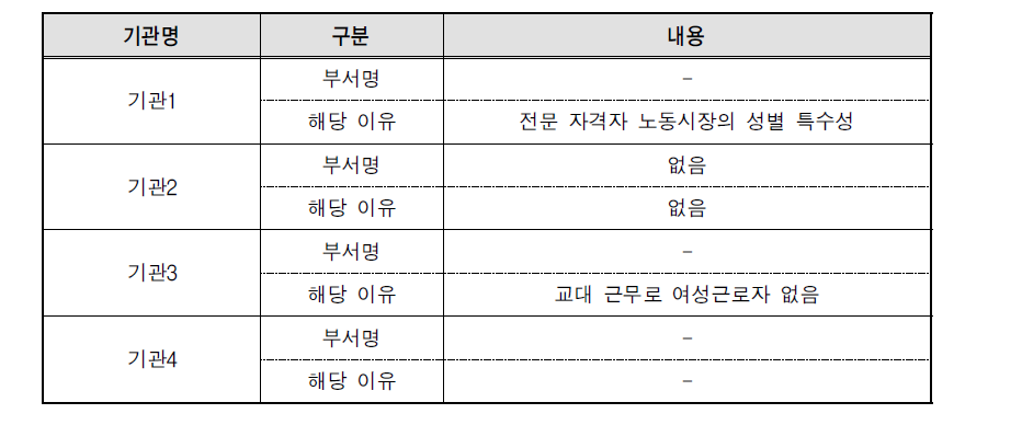 부서 중 한 성별이 집중된 부서의 유무와 해당 이유