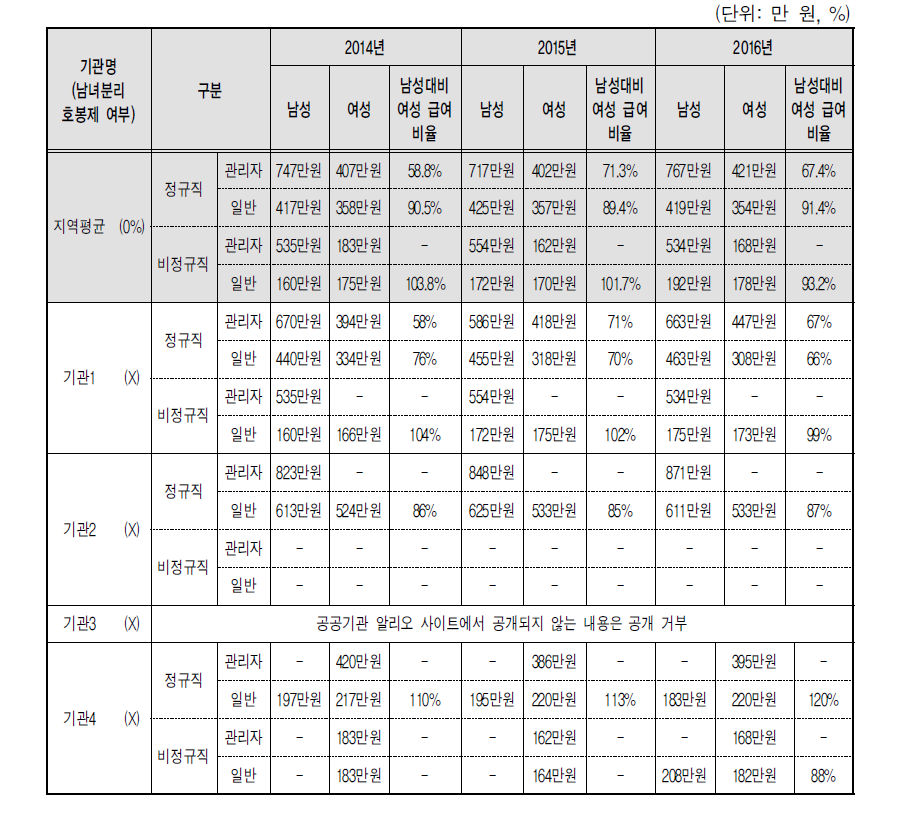 급여체계 및 현황