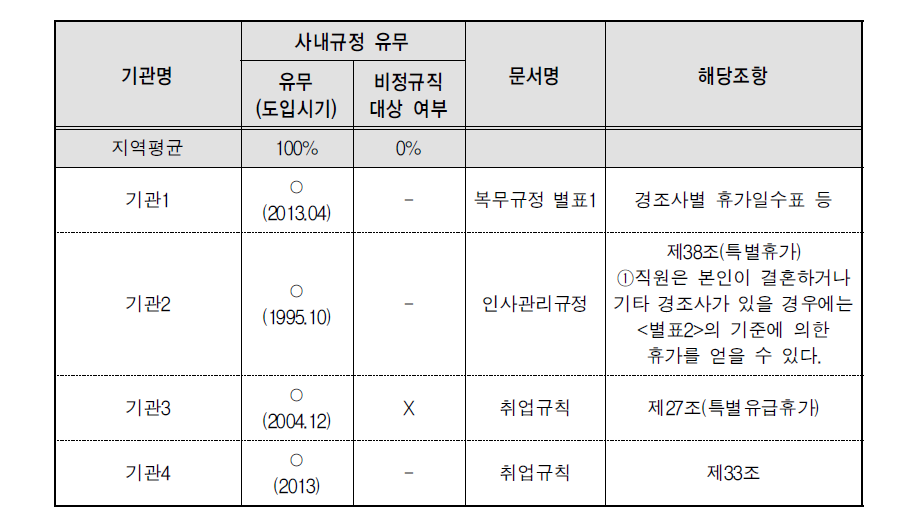 급여 외 보상체계 : 경조사비 및 휴가 기준