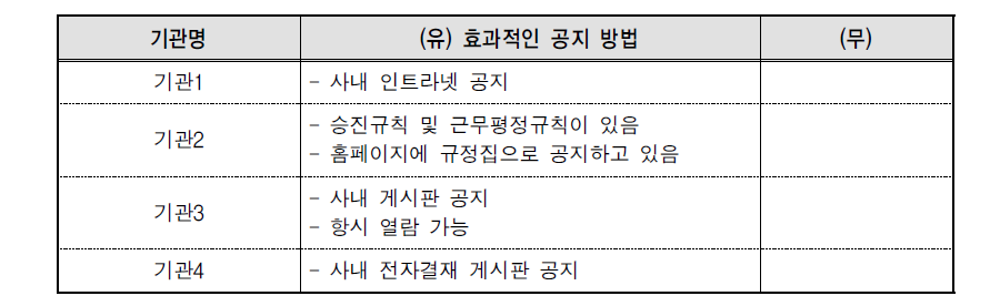 근무평가 관련 내부 규정의 유무와 효과적인 공지 여부-정성적 분석