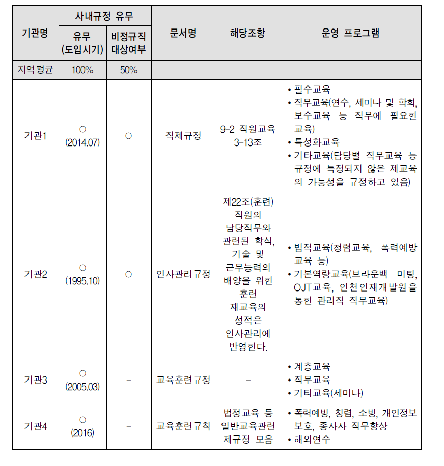 교육 현황