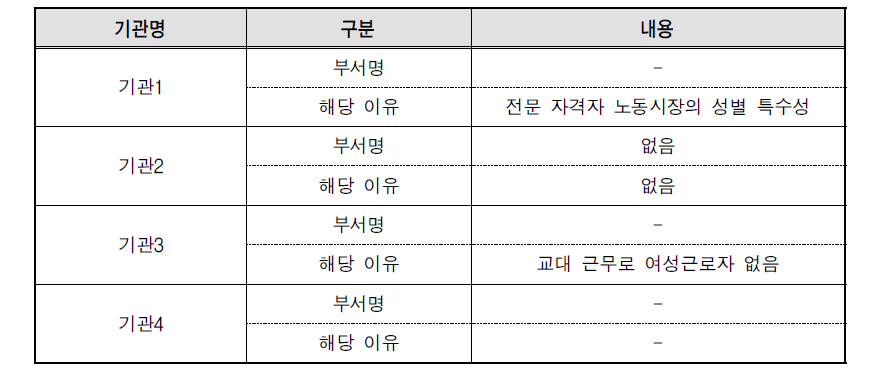 교육 프로그램 요구도 점검 및 반영 여부