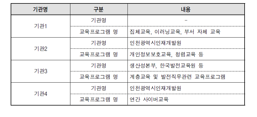 간접 교육 운영의 경우 기관 및 프로그램 명시