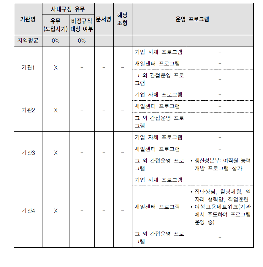 여성대상 경력관리 교육 현황