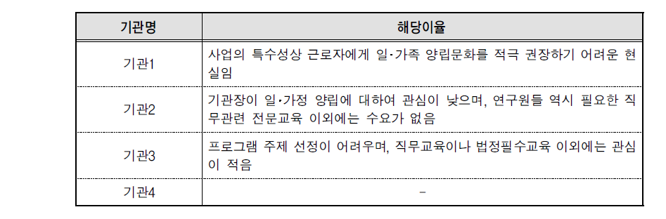 일･가족 양립 관련 직장 내 교육 미실시 사유