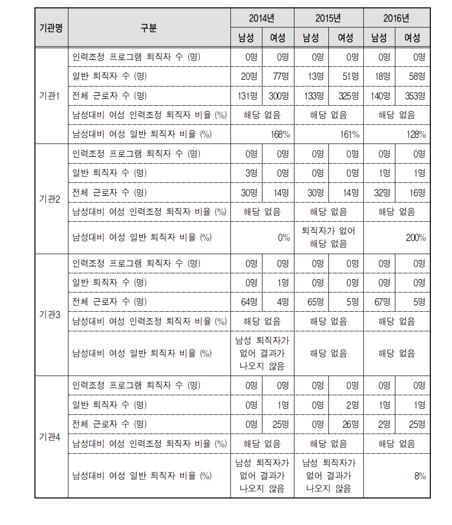 퇴직 현황