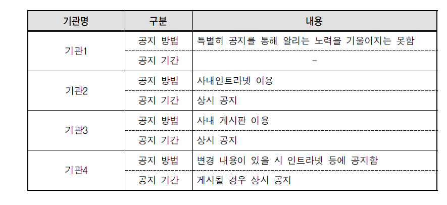 주요 퇴직 사유와 성별 퇴직 사유의 차이