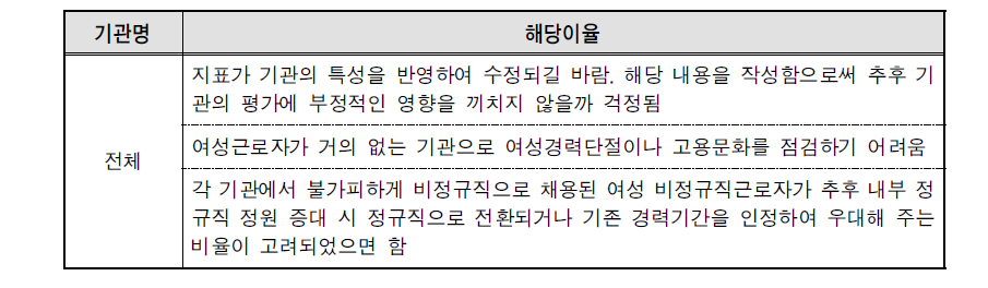 지표에 관한 내용 작성 중 건의 또는 개선되었으면 하는 의견이나 그 밖의 다양한 의견 기술