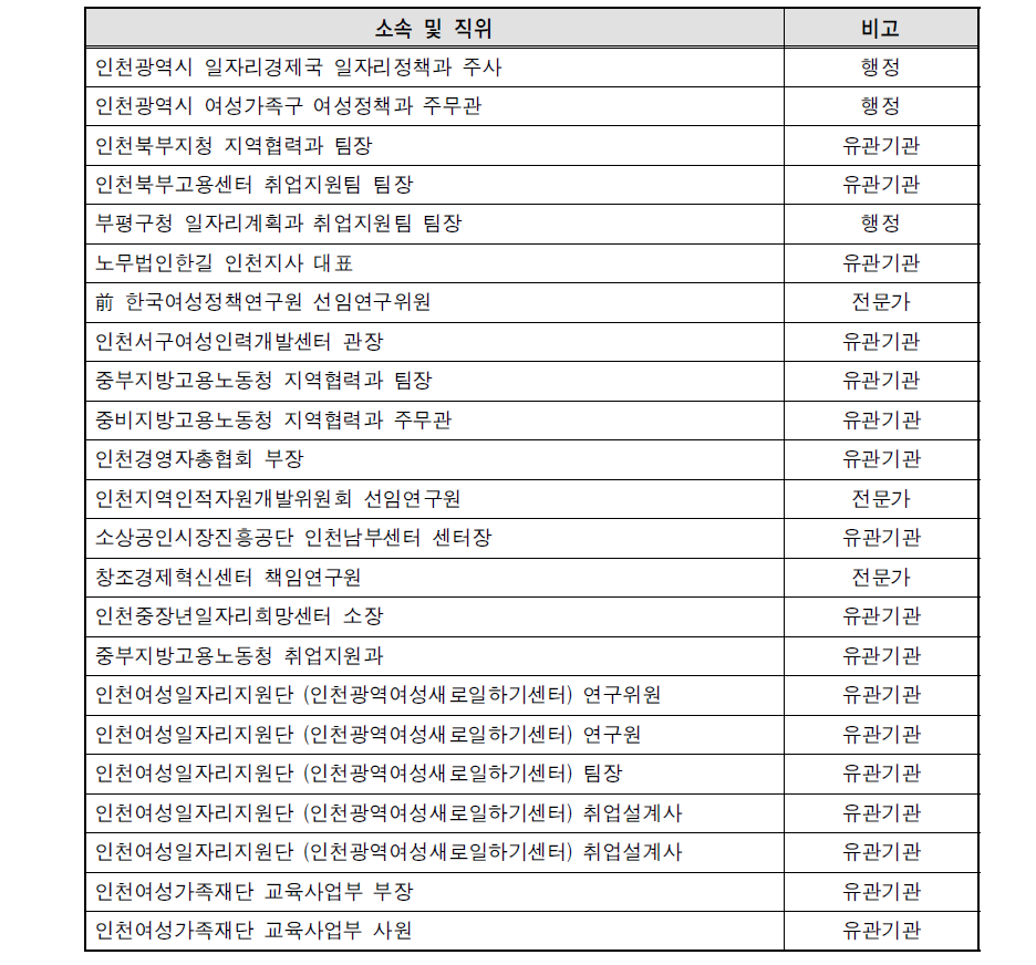 지역고용협의체 구성 현황