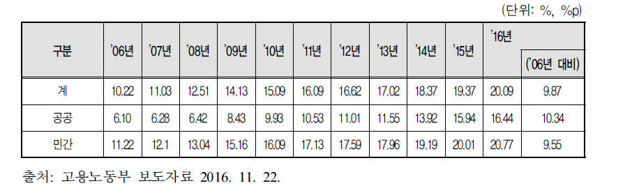 적극적고용개선조치 대상 사업체의 여성 관리자 비율