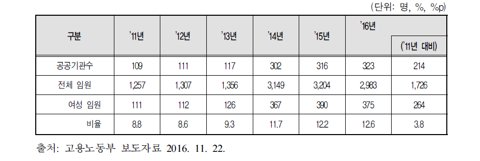 공공기관 여성 임원 현황