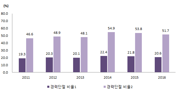 비취업여성의 경력단절 비율 추이