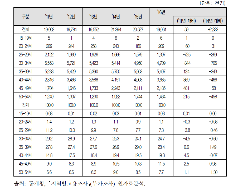 연령별 경력단절여성