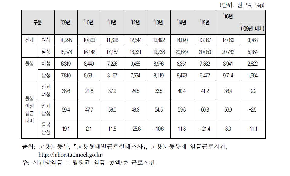 가사 및 육아 종사자 여성 시간당 임금