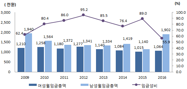 가사 및 육아 종사자 여성 월임금총액과 임금성비 추이