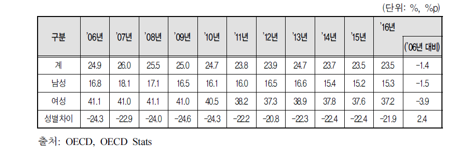 저임금 근로자 비율