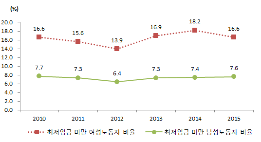 저임금 근로자 비율 추이