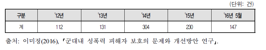 군 성폭력 피해 발생건수