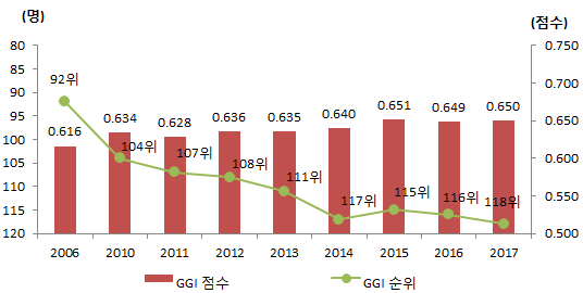 한국의 GGI 점수 및 순위 추이
