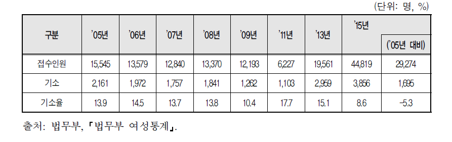 가정폭력사범 접수인원 및 기소율