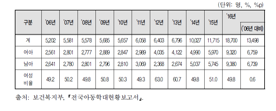 아동학대(폭력) 피해자 수