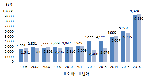 아동학대(폭력) 피해자 수 추이