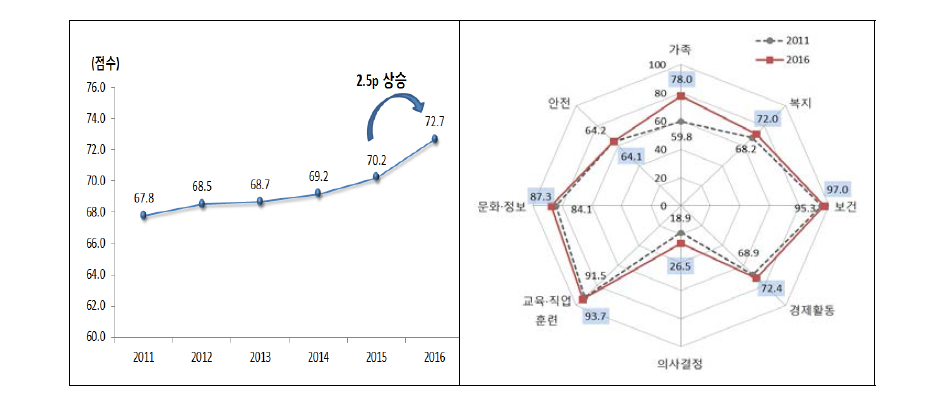 국가성평등지수의 변화와 영역별 점수