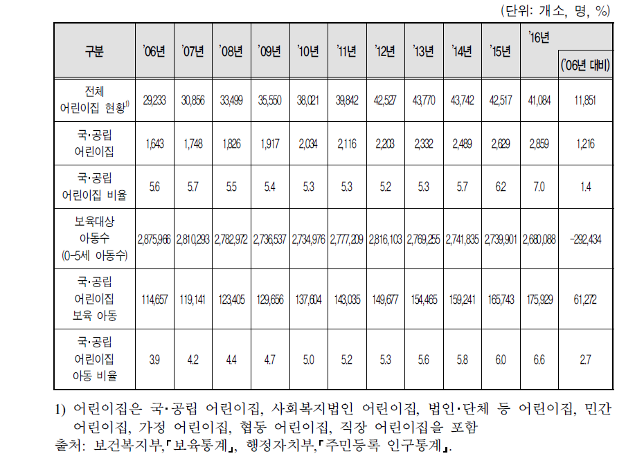 국･공립 어린이집 이용 현황