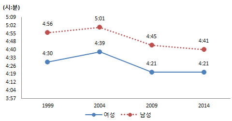 여가시간 추이