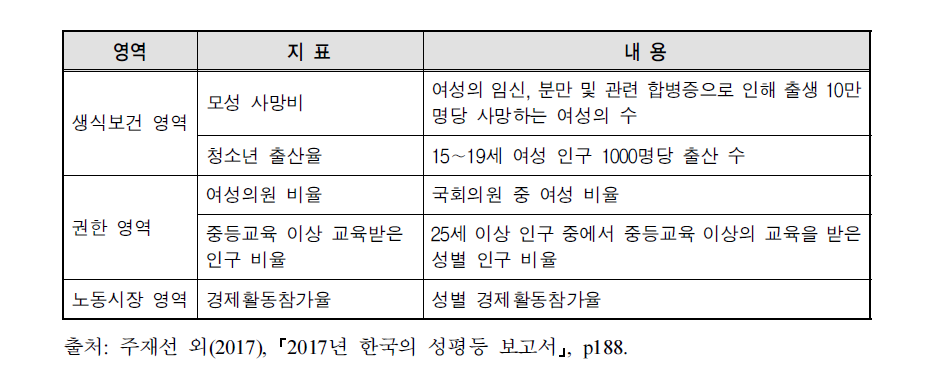 GII의 영역과 지표