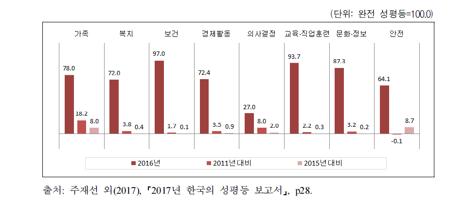 2011년 및 2015년 대비 2016년의 분야별 성평등 개선 수준