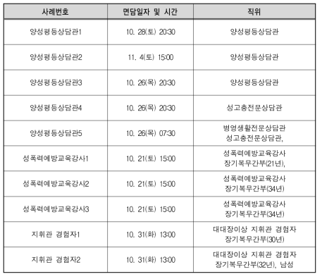 피면담자 및 면담일시