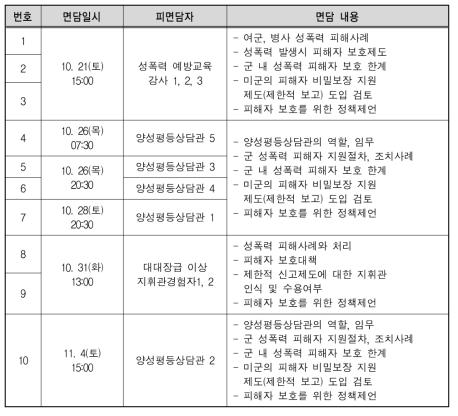 관련자 면담 내용