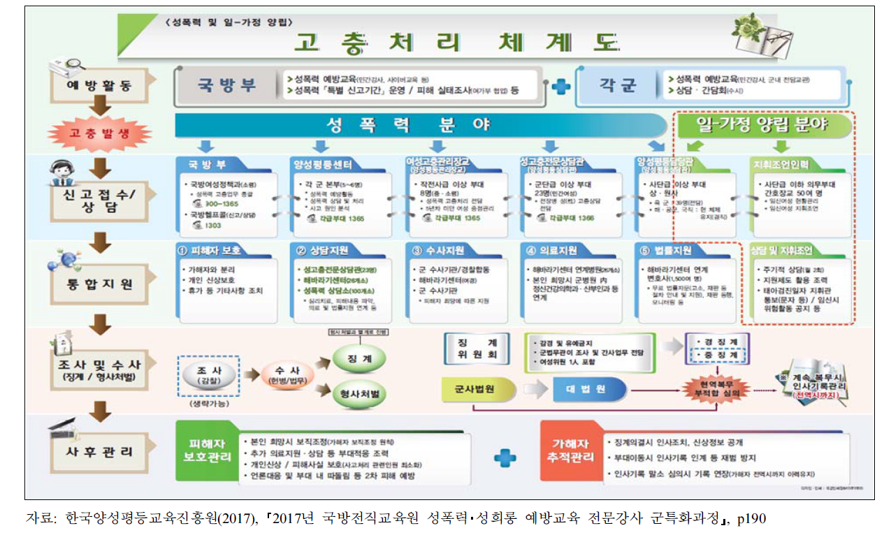 국방부 고충처리 체계