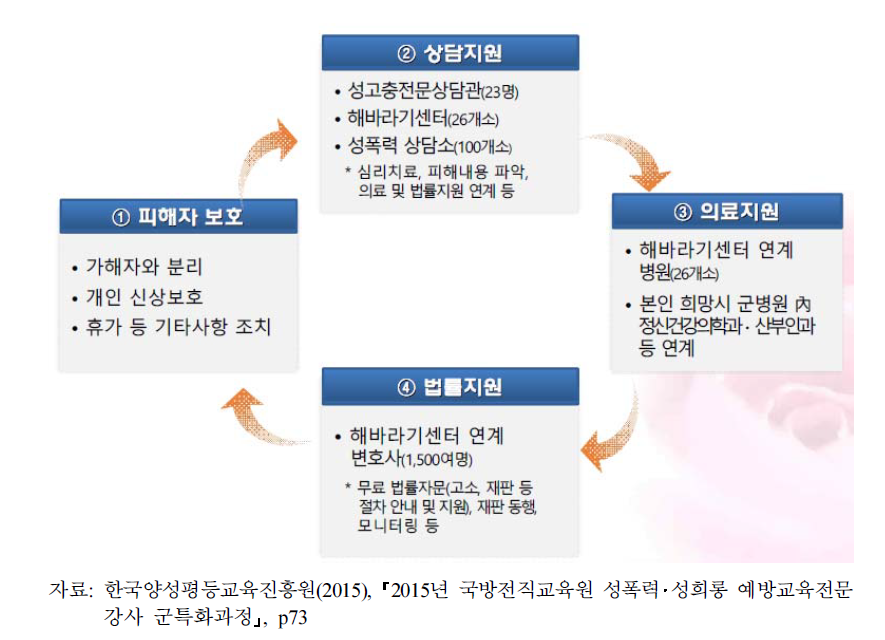 피해자 통합지원