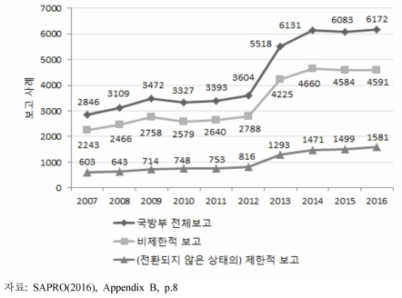 국방부에 보고된 성폭력 사례