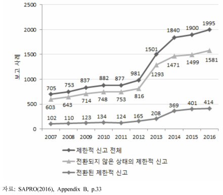 제한적 신고 사례