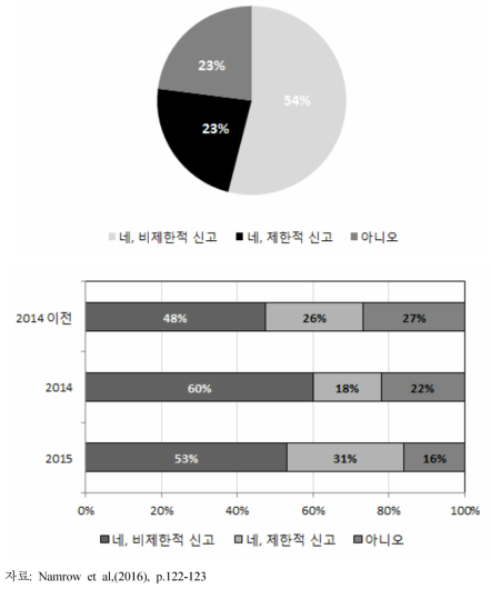 신고제도 이용자 대상 조사 결과: 타인에게 성폭력 신고 추천할지 여부(연도별)