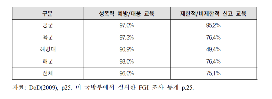 성폭력 예방 및 대응 교육