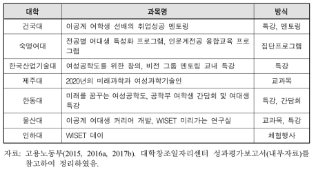 전공 별 진로지도 강화 주요 프로그램 내용