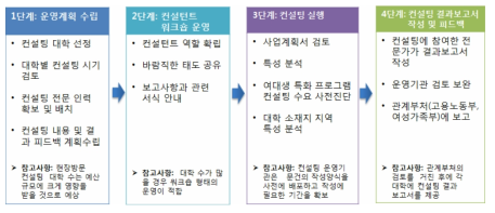 대학 현장방문 컨설팅 운영과정 단계
