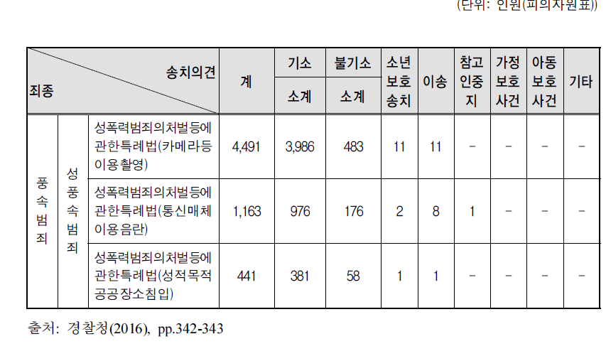 성풍속범죄자 송치의견(2016)