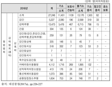 성폭력범죄자 처분결과(2016)