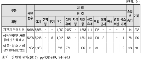 성폭력범죄 관련 형사공판사건 죄명별 재판 인원수표(제1심, 2016)