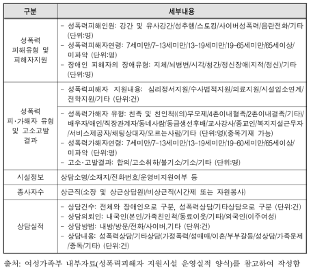 2017년 성폭력상담소 운영실적 항목