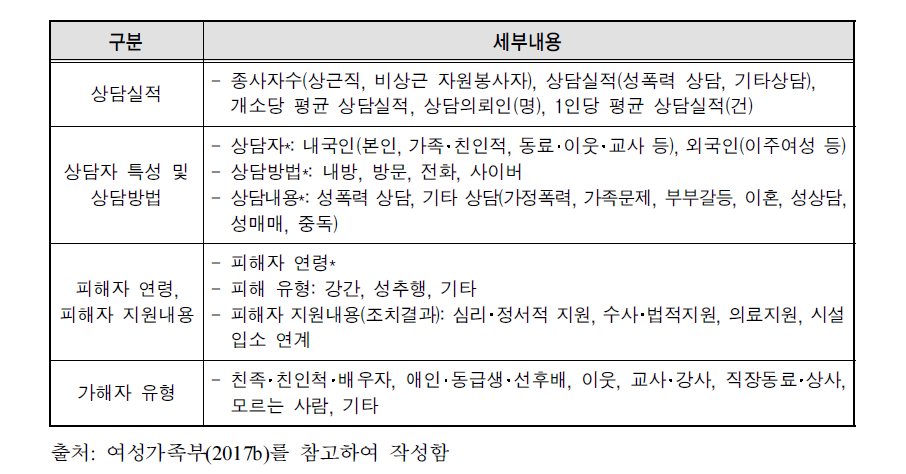 2016년 성폭력 상담소 운영실적 생산통계