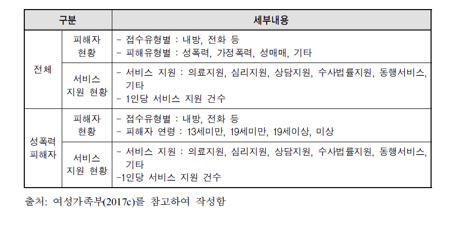 2016년 해바라기센터 운영실적 생산통계