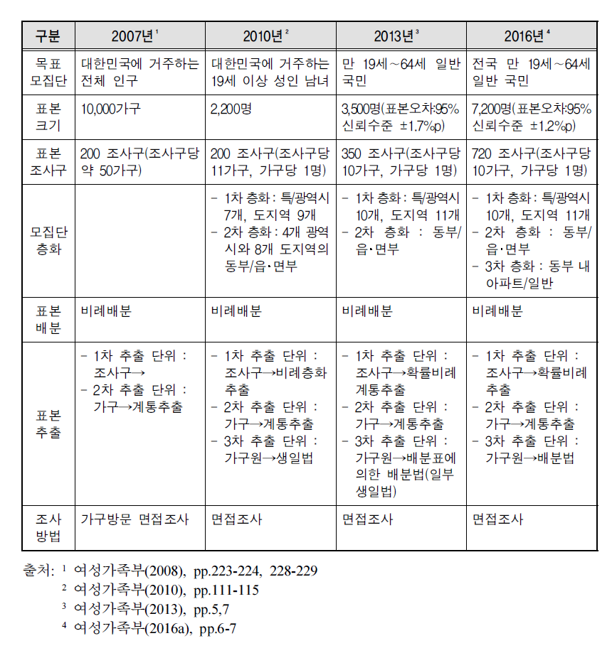 연도별 성폭력 실태조사 설계