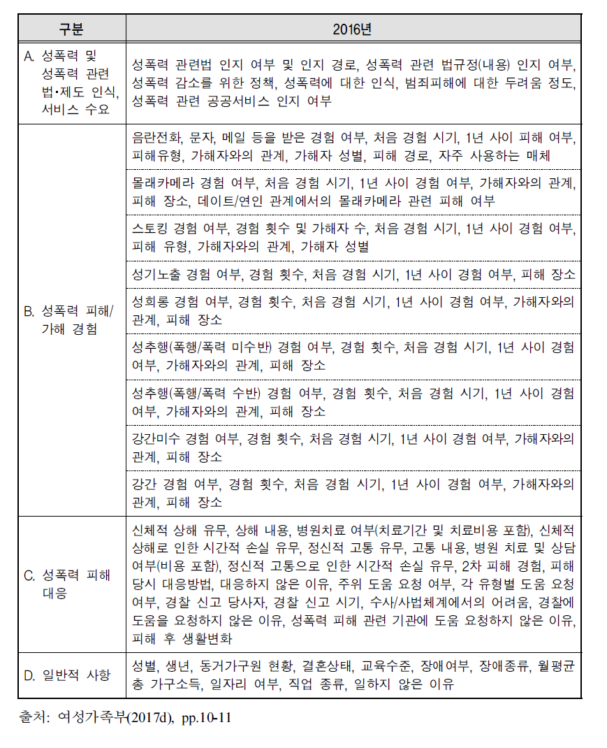 2016년 성폭력 실태조사 조사내용