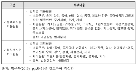 법무부 여성통계 중 가정폭력 통계